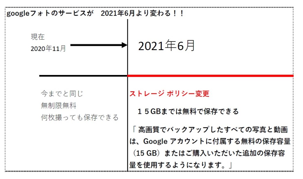 Google フォトに容量無制限無料が終了に！いつから？15ギガまでGoogle ドライブや Gmail と同じ扱いに_北海道千歳情報掲載写真整理アドバイザーPHOTOKASフォトカスたより.